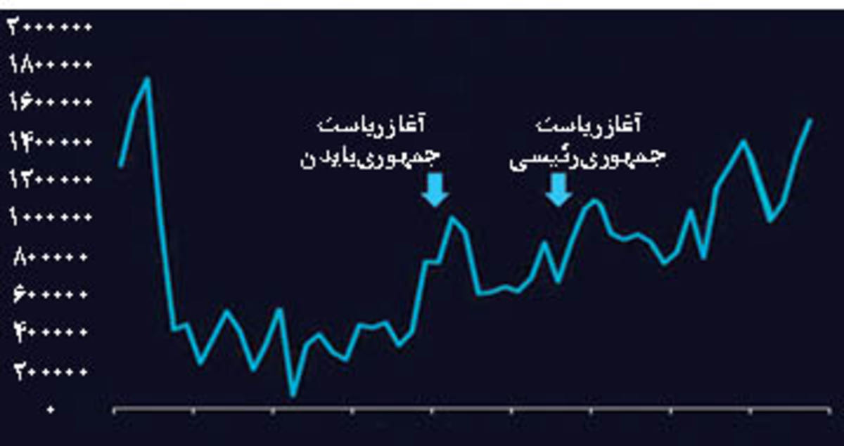تاثیر روی کار آمدن رئیسی و بایدن بر صادرات نفت ایران