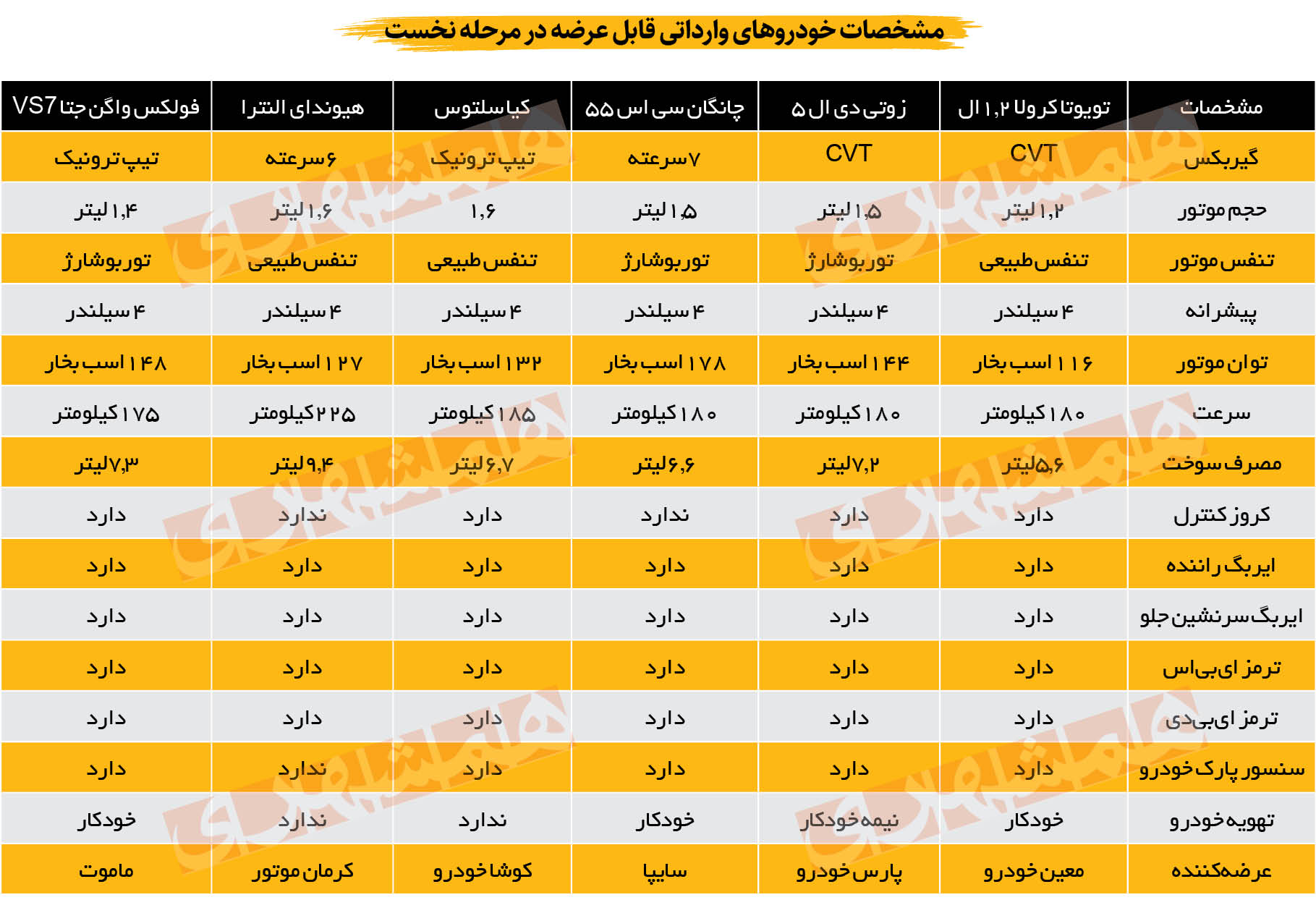 عرضه خودرو‌های وارداتی در خوان قیمت‌گذاری