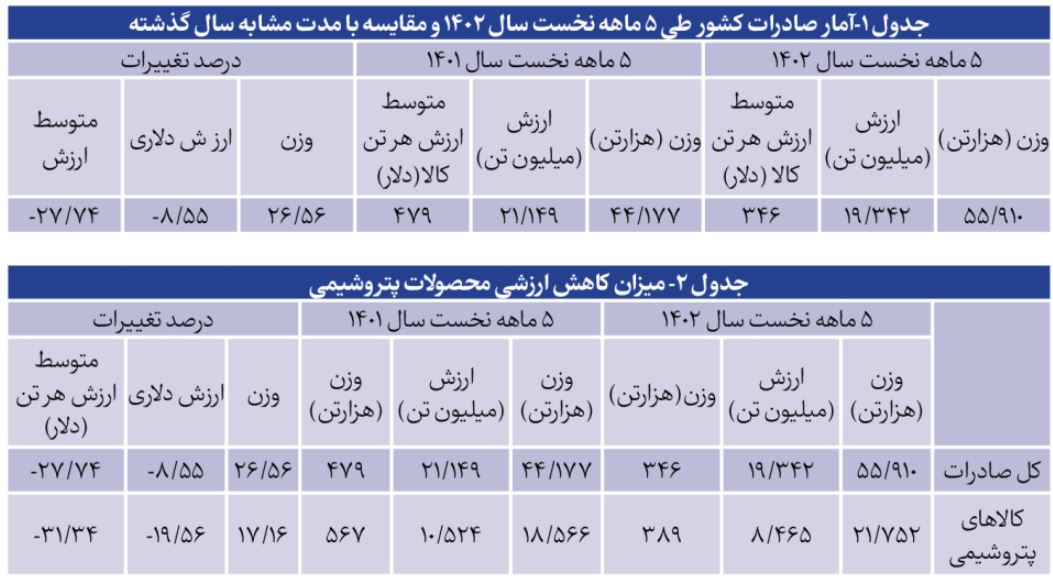 اثر کاهش قیمت کالا‌های جهانی بر تجارت خارجی ایران