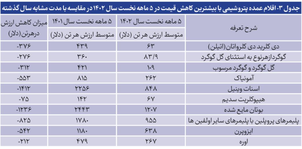 اثر کاهش قیمت کالا‌های جهانی بر تجارت خارجی ایران