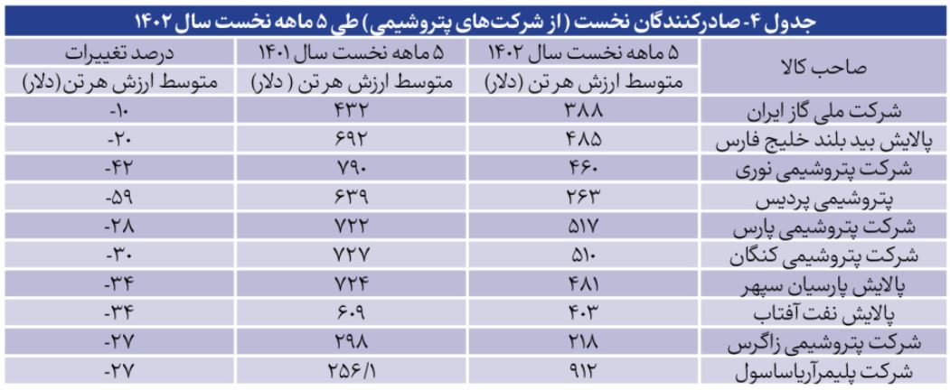 اثر کاهش قیمت کالا‌های جهانی بر تجارت خارجی ایران