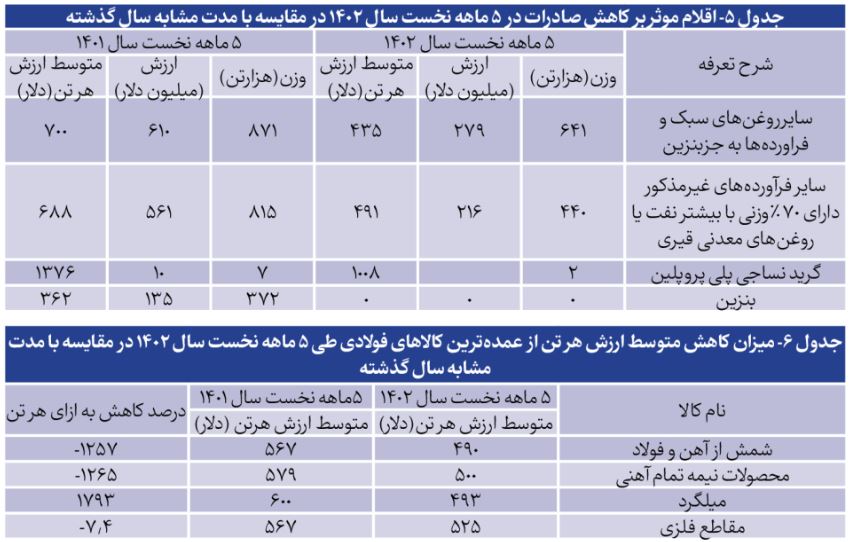 اثر کاهش قیمت کالا‌های جهانی بر تجارت خارجی ایران