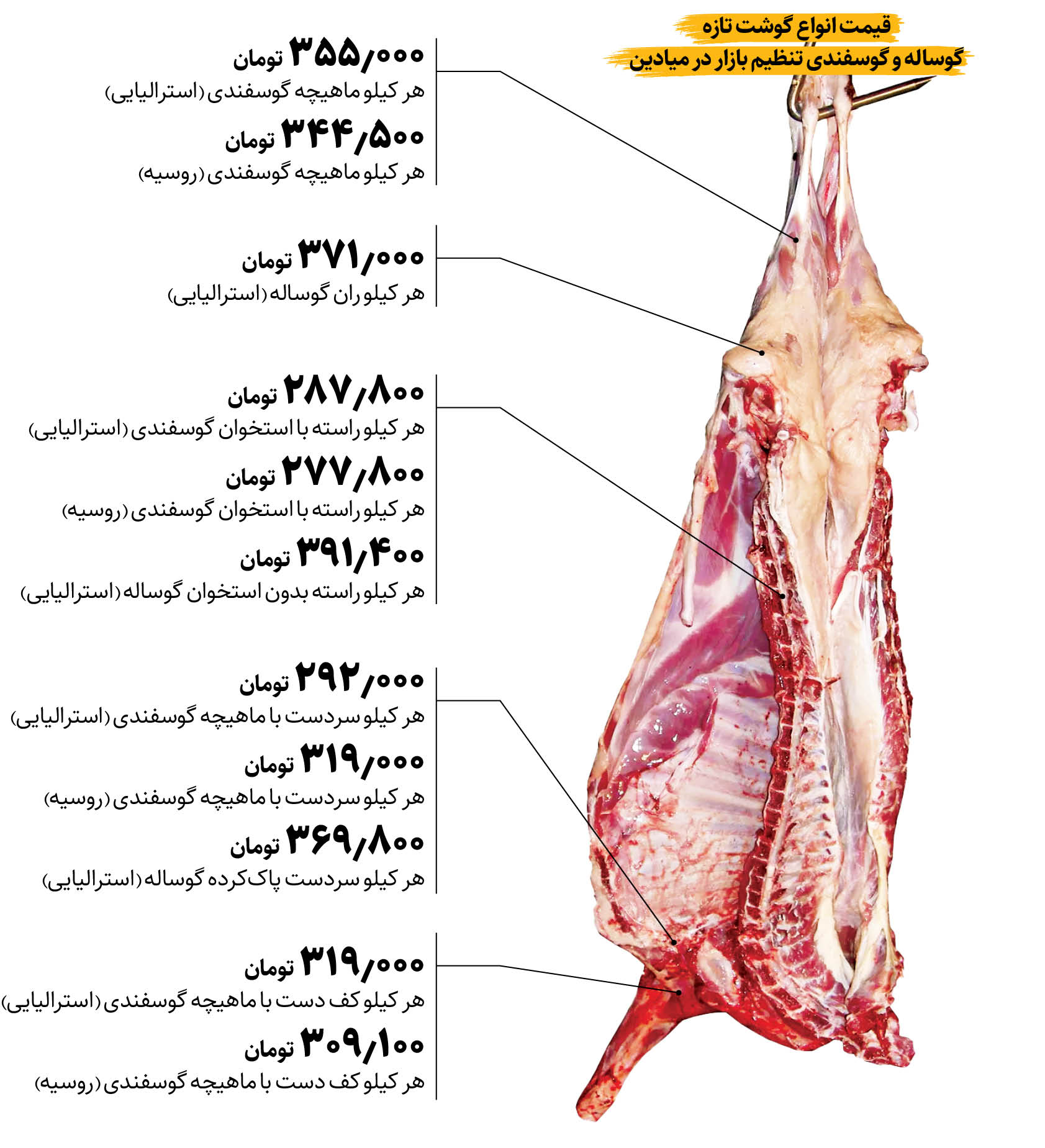 کاهش تب قیمت‌ها در بازار گوشت قرمز