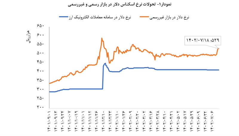 ثبات ریال ایران در نیمه اول ۱۴۰۲ بیشتر از یورو و یوآن بود