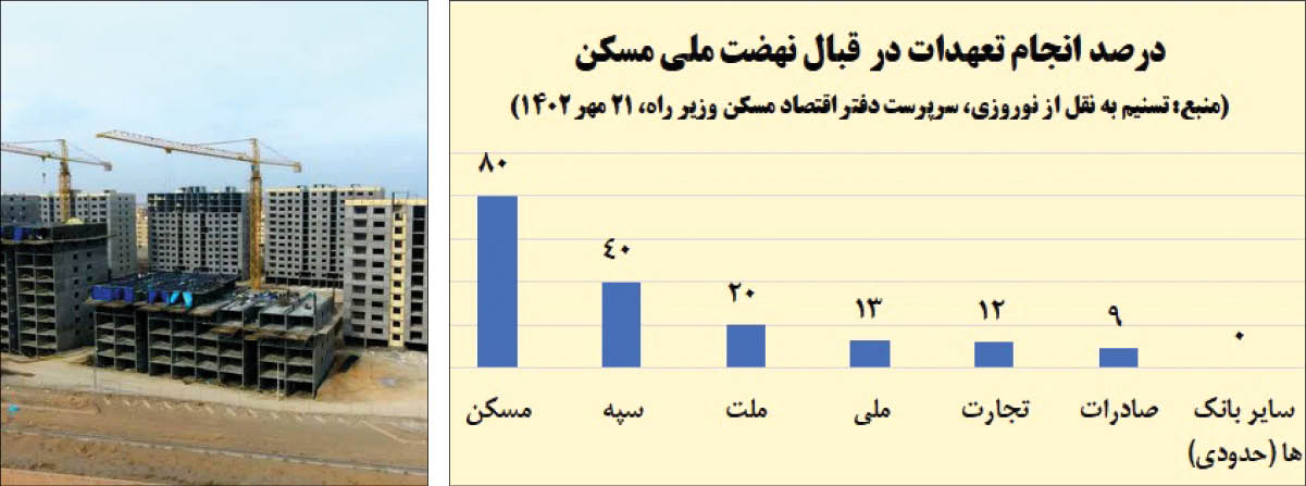 شارژ ۲ میلیارد دلاری نهضت ملی مسکن توسط صندوق توسعه