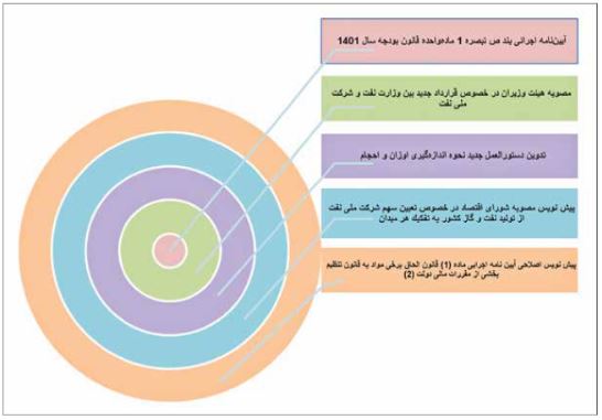 ضرورت اصلاح ساختار رابطه مالی دولت و شرکت ملی نفت ایران