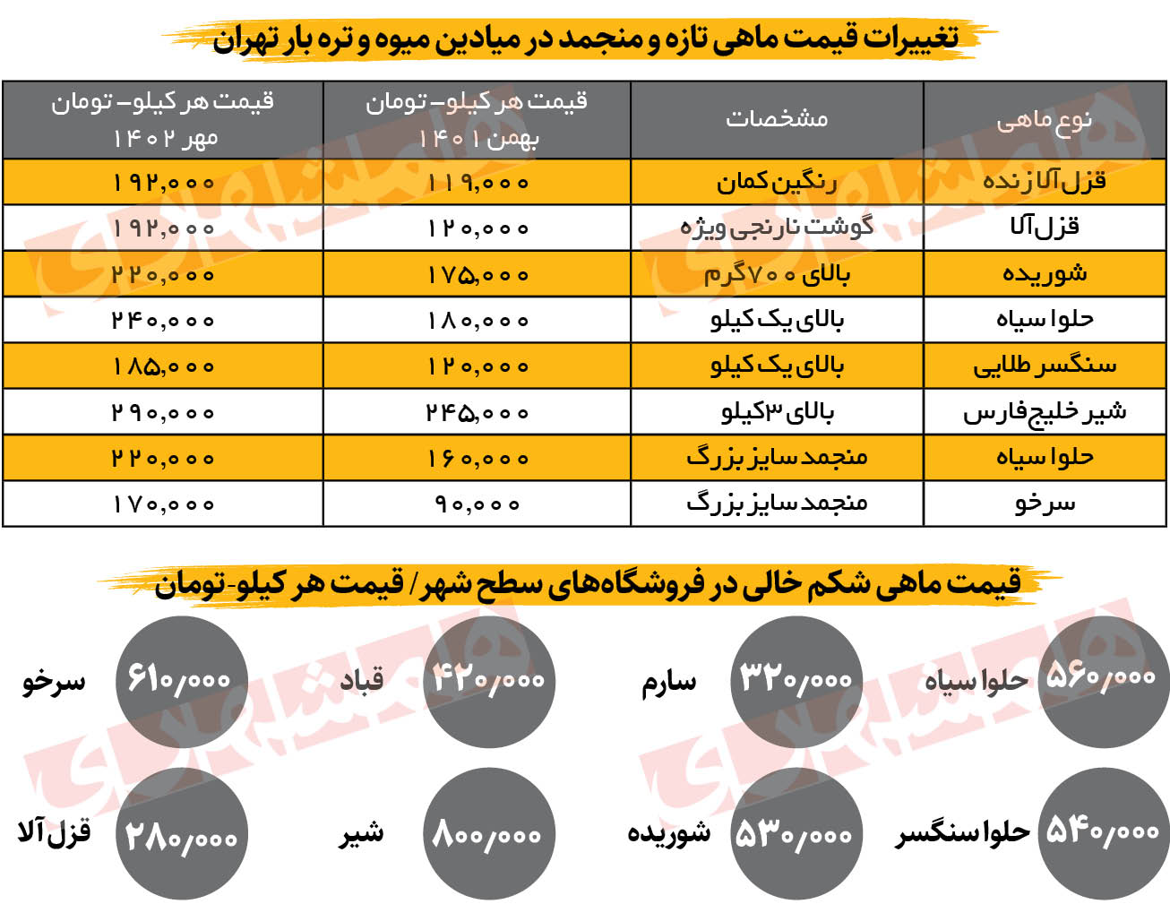 قزل‌آلا، رکورددار رشد قیمت