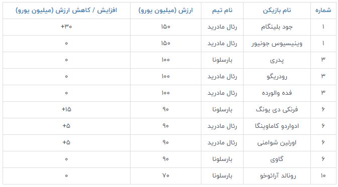 جود بلینگام در اکتبر ۲۰۲۳ ترانسفرمارکت را از آن خود کرد