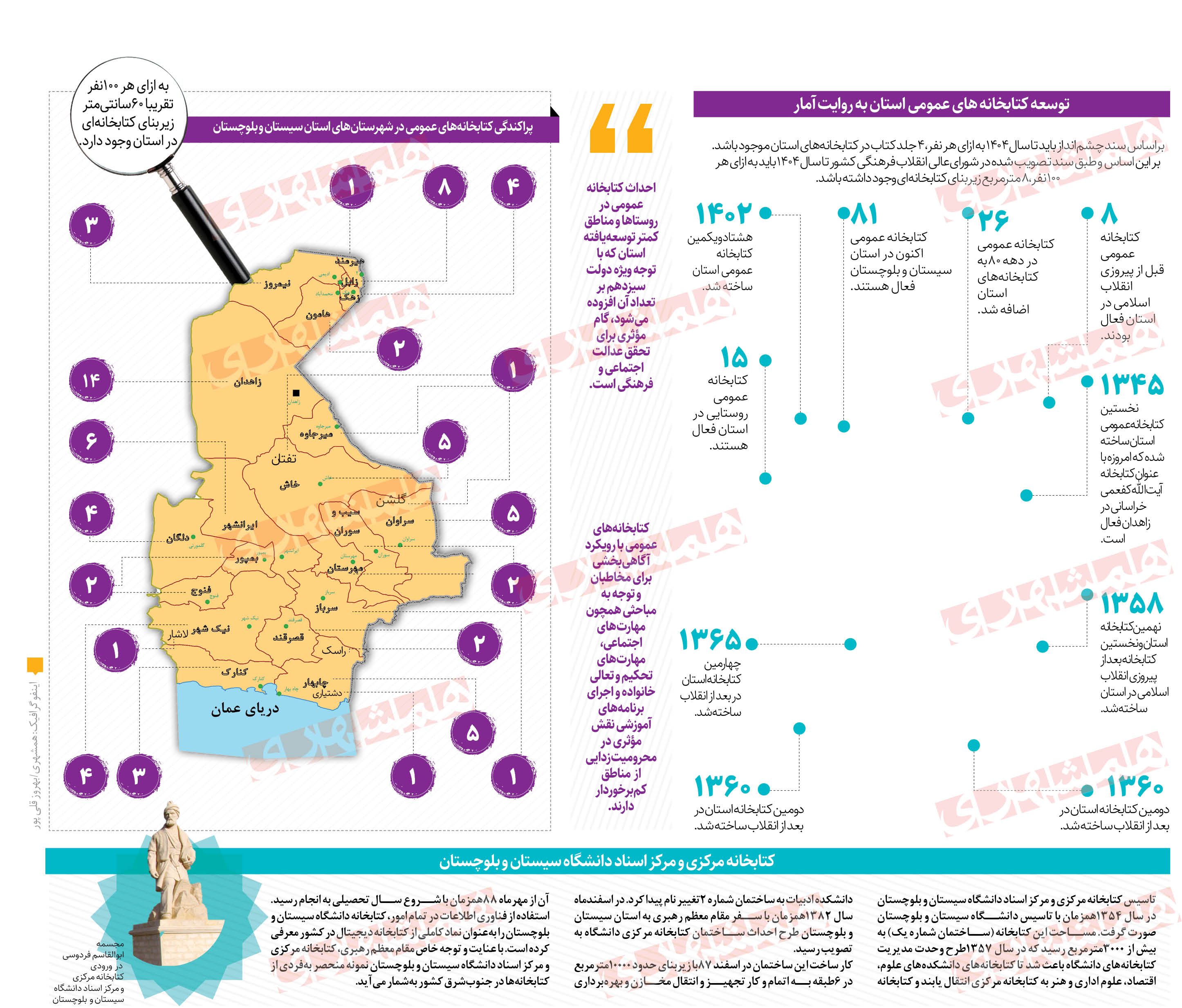 رشد ۱۰ برابری کتابخانه فقط در یک استان