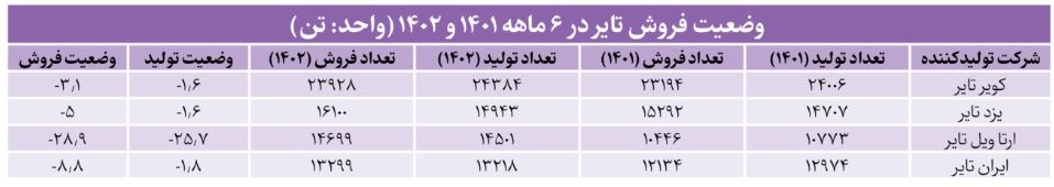 امتناع تولیدکنندگان از عرضه تایر