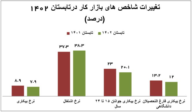 رکوردزنی کاهش بیکاری در تابستان؛ نرخ بیکاری تابستان به ۷.۹ درصد رسید