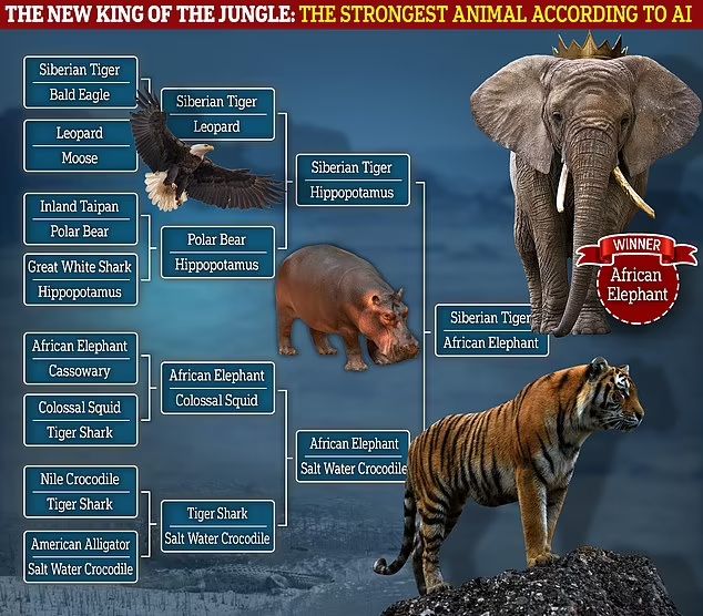 کدام حیوان پیروز نبرد بین وحشی‌ترین حیوانات زمین می‌شود؟ هوش مصنوعی پاسخ می‌دهد