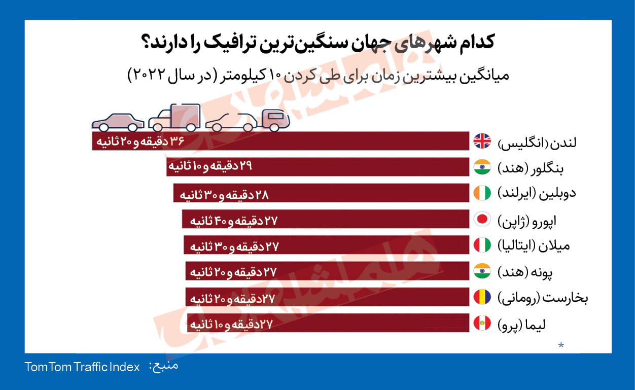 انگلیس؛ رکورددار ترافیک در جهان