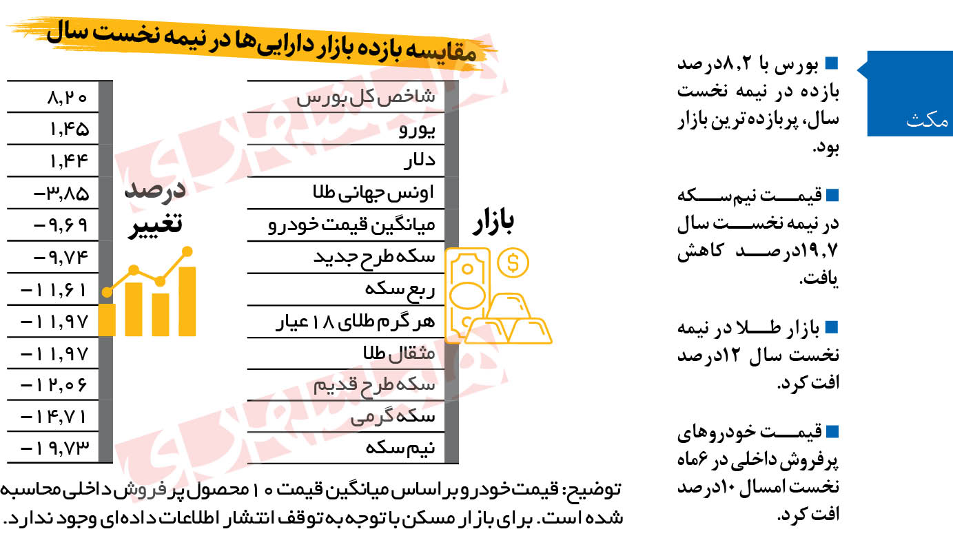 سوددهی کدام بازار بیشتر بود؟ مقایسه