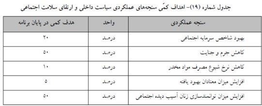 اهداف کمی بهبود برخی از شاخص‌های حوزه آسیب‌های اجتماعی تصویب شد