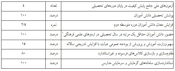 مجلس اهداف ارتقای نظام آموزشی را تعیین کرد