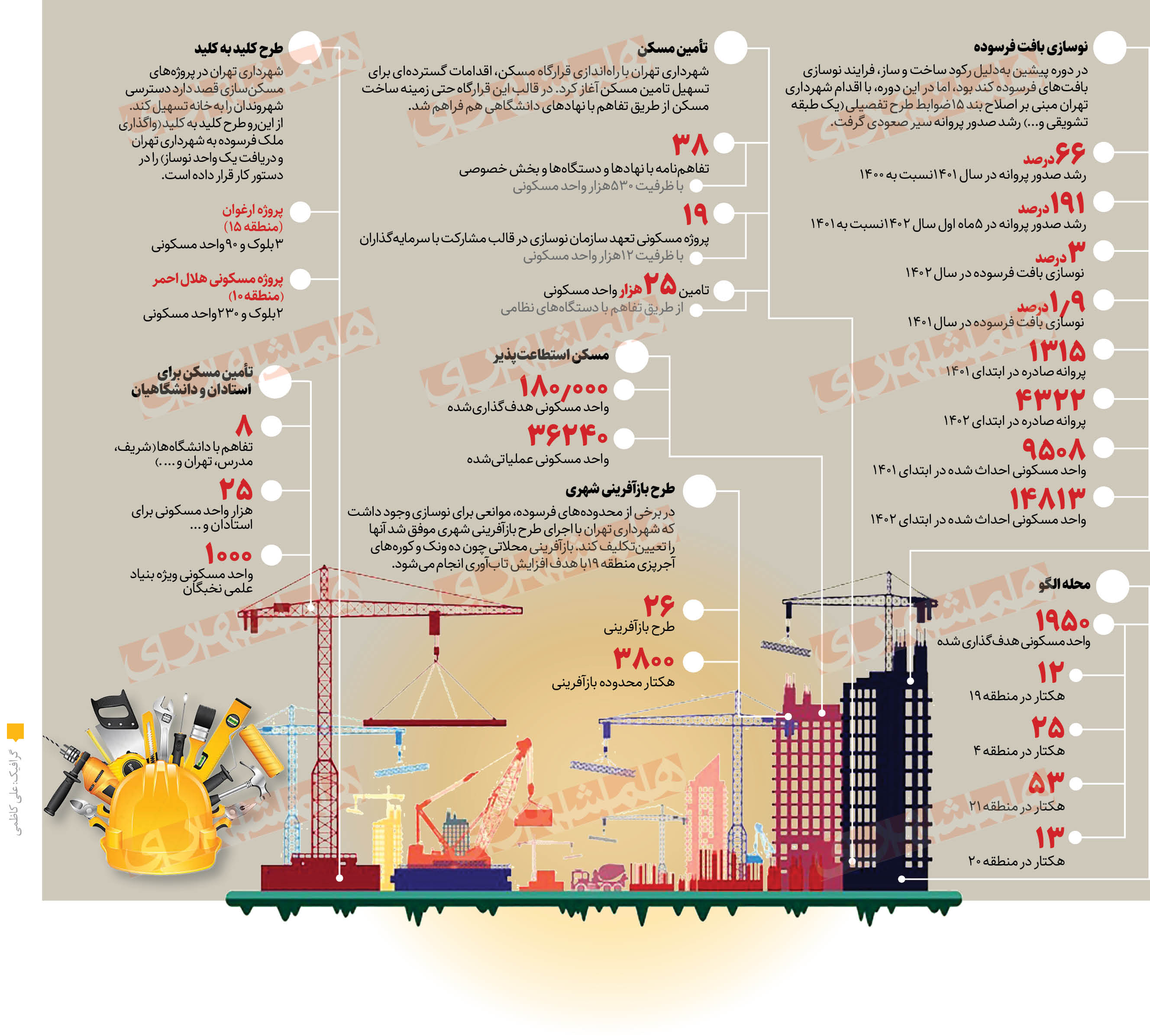 نبض تند مسکن‌سازی در پایتخت