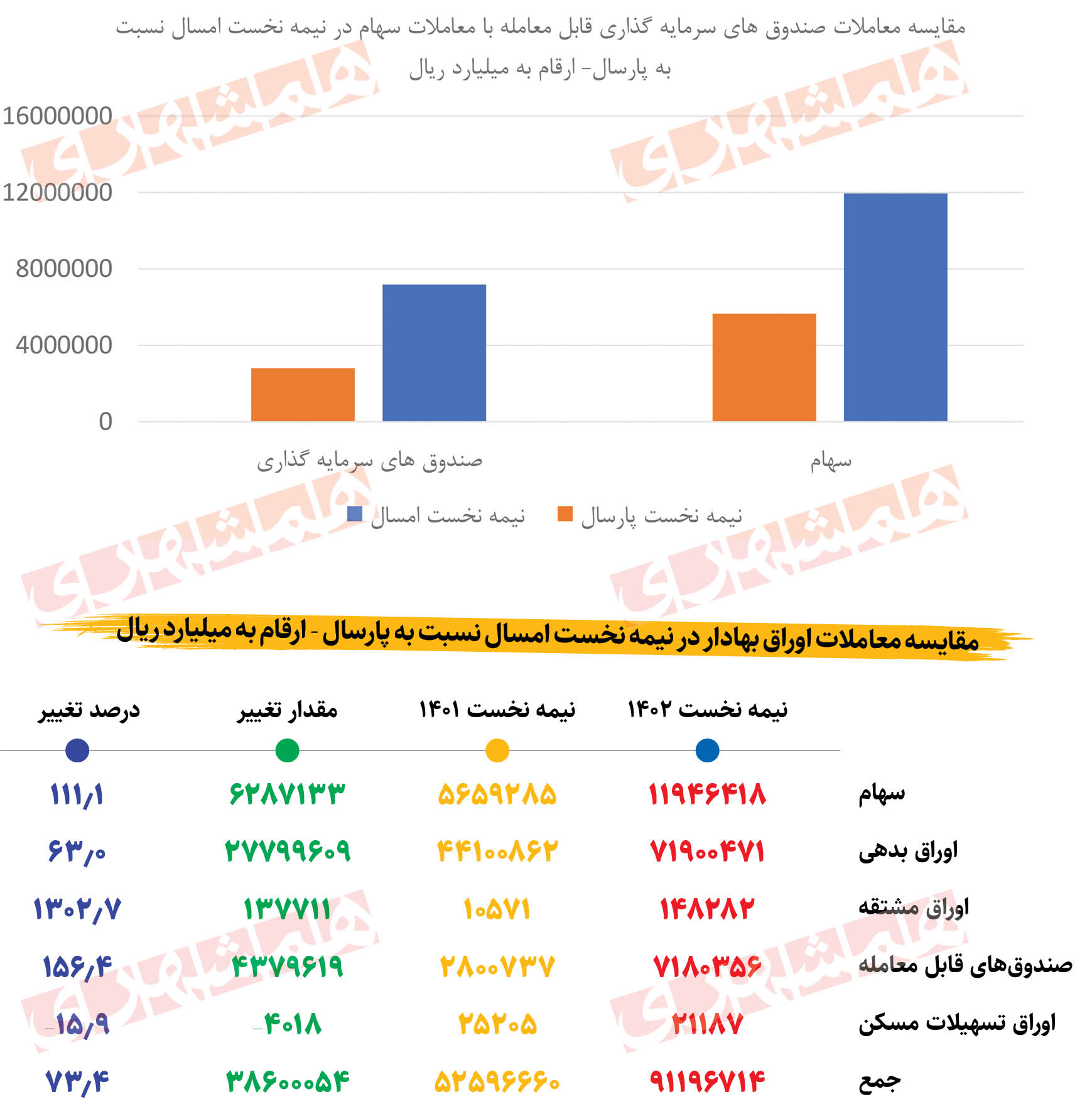 مردم از صندوق‌ها در بورس استقبال کردند