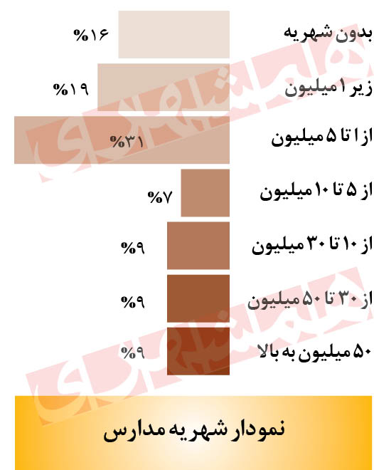 میزان اهمیت شاخص‌های مدرسه مناسب از دیدگاه والدین