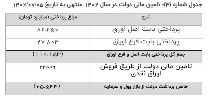 ۱۱۰ هزار میلیارد تومان برای تسویه اوراق بدهی سال‌های گذشته پرداخت شد