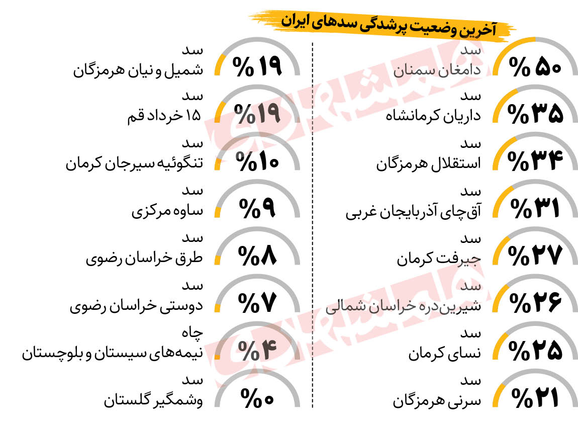 نصف شدن آب سد‌ها در آغاز سال جدید آبی