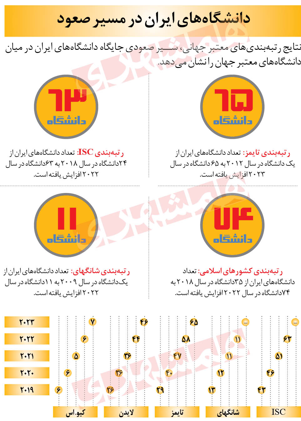 جهش جهانی دانشگاه‌های ایرانی