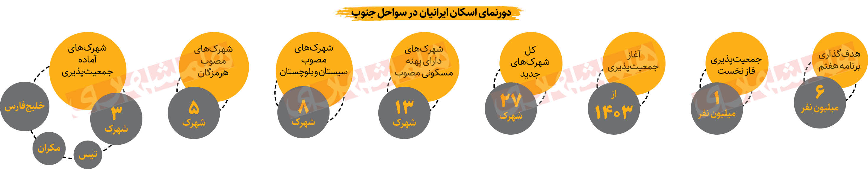 جمعیت‌پذیری نوار ساحلی جنوب از ۱۴۰۳