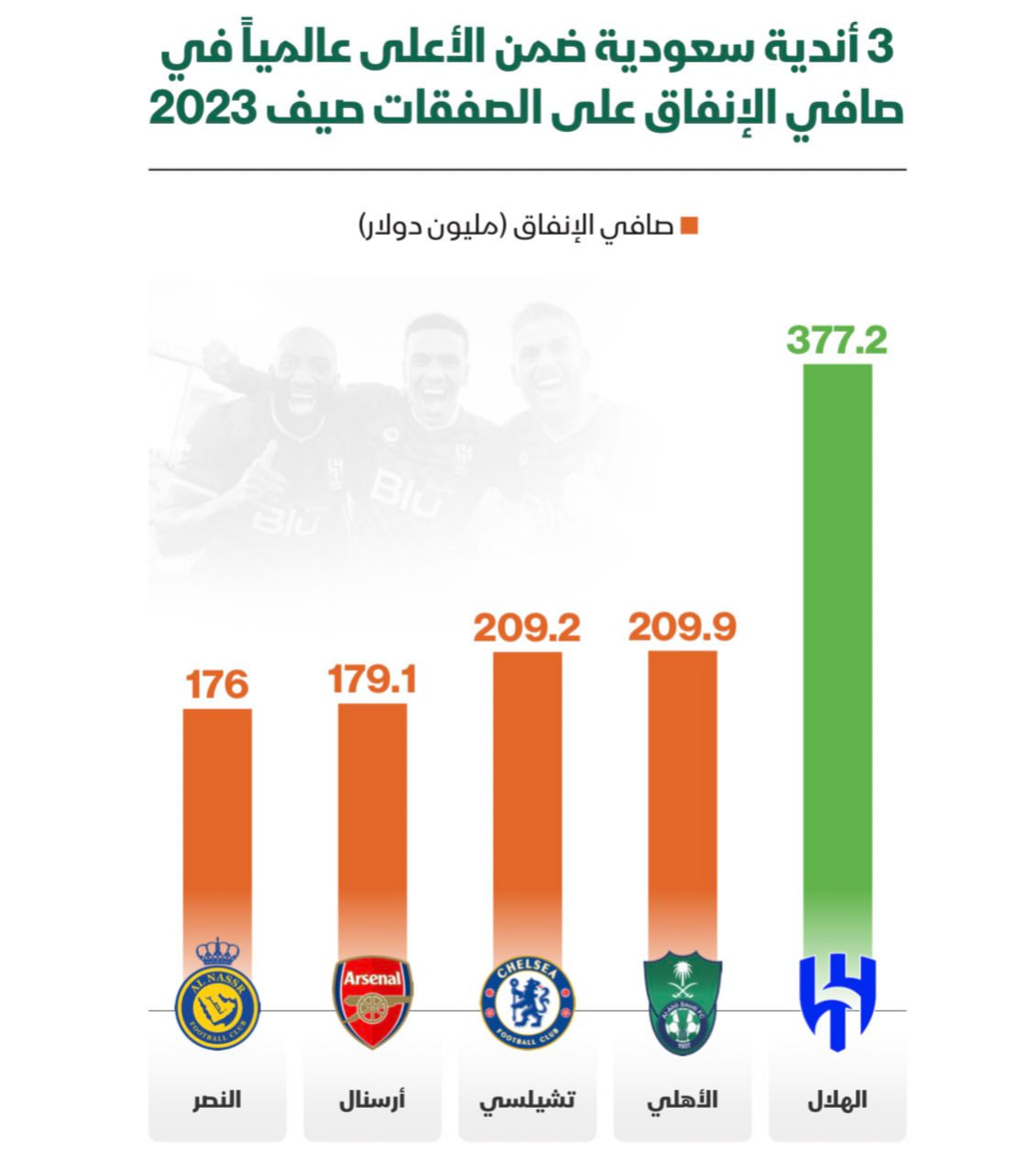 الهلال رکورد ولخرج‌ترین باشگاه جهان را از آن خود کرد