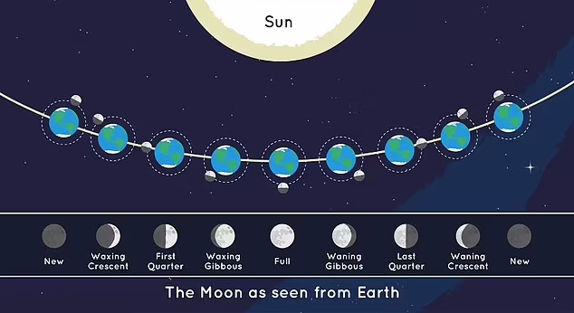 هرآنچه که باید درمورد ماه بدانید