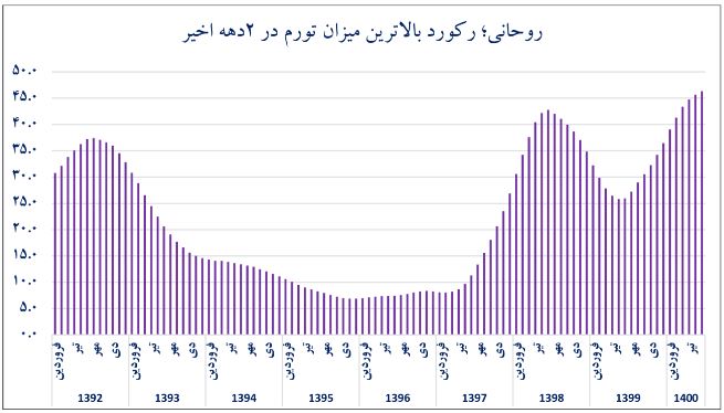 خسارت محض؛ ارمغان دولت روحانی
