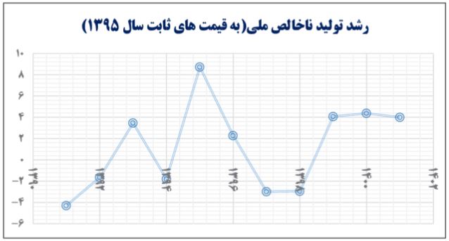 خسارت محض؛ ارمغان دولت روحانی