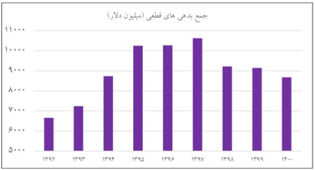 خسارت محض؛ ارمغان دولت روحانی