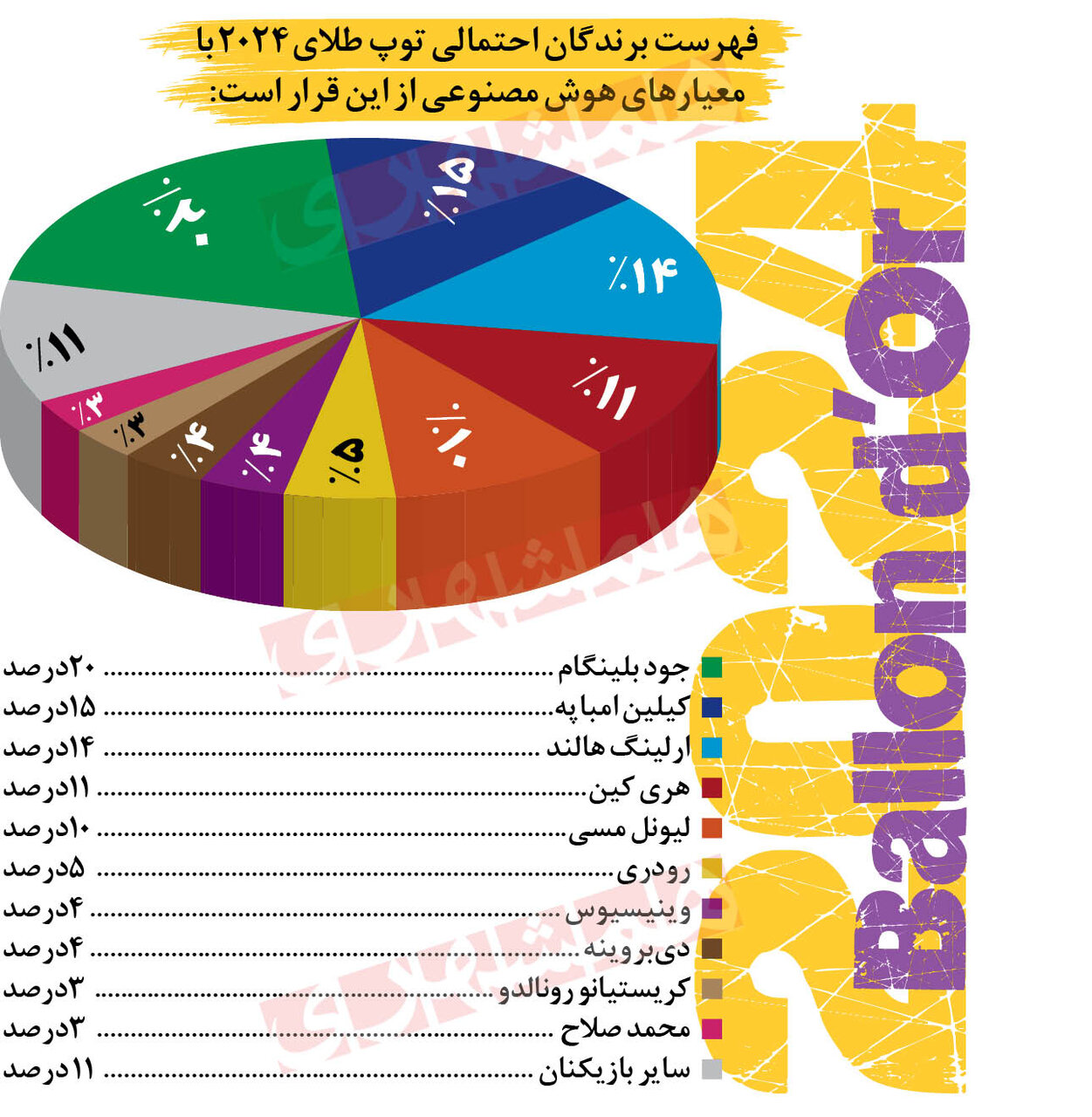 پیش بینی عجیب و غریب هوش مصنوعی از برنده توپ طلای ۲۰۲۴