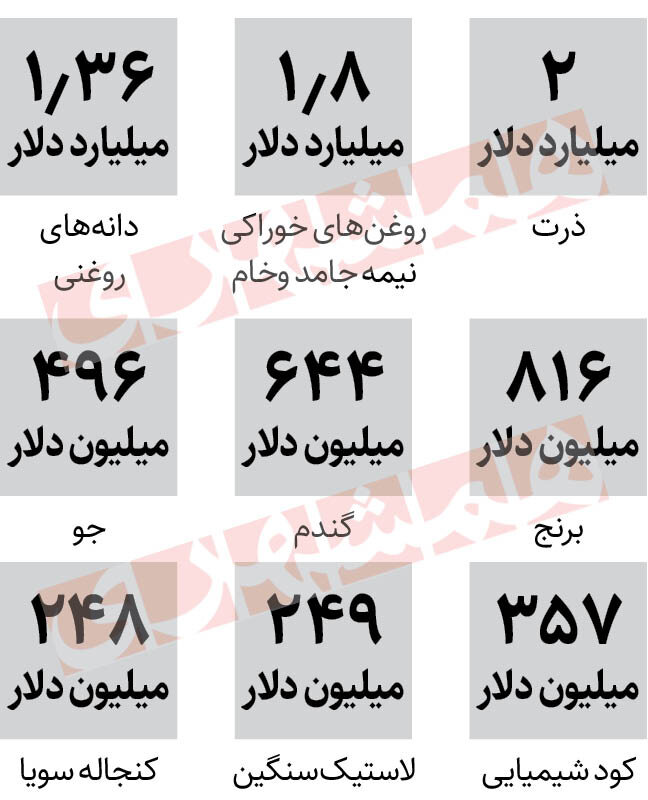 لیست مهم‌ترین اقلام وارداتی کشور در ۷ ماه نخست ۱۴۰۲