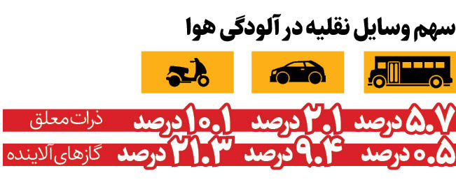 کاهش آلایندگی ۶۵ هزار تنی ارمغان تفاهمات شهرداری تهران