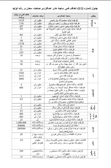 مصوبه مجلس برای تولید ۳ میلیون خودرو در سال