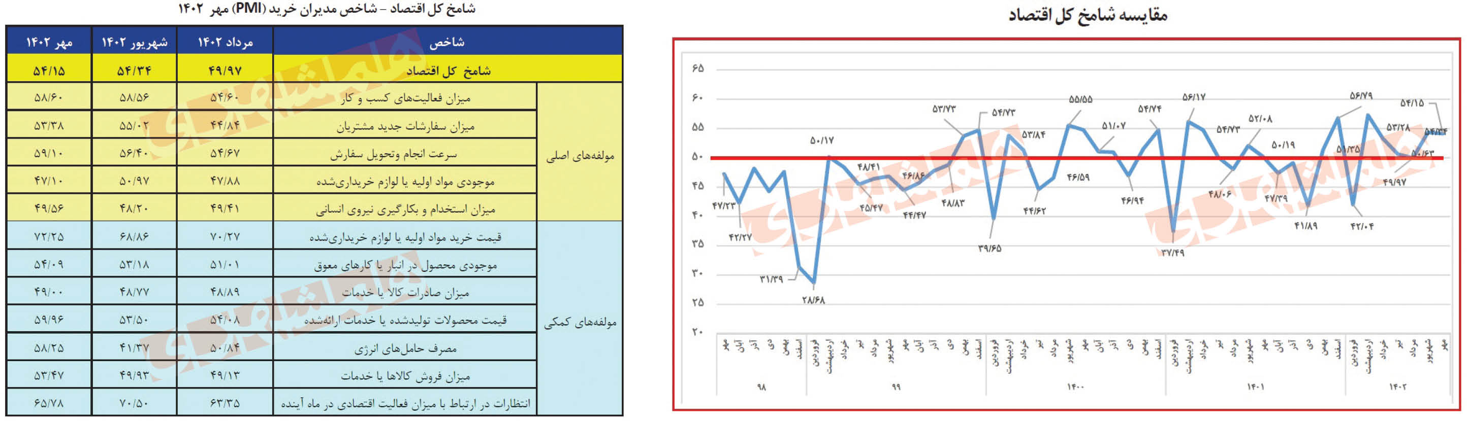 شاخص مدیران خرید در محدوده رونق باقی‌ماند