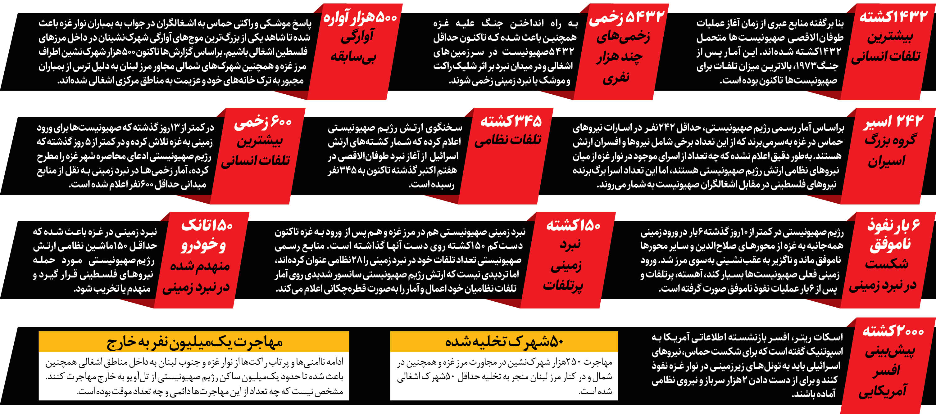 تحقیر اشغالگران پرمدعای صهیونیستی توسط مقاومت + لیست تحقیرات