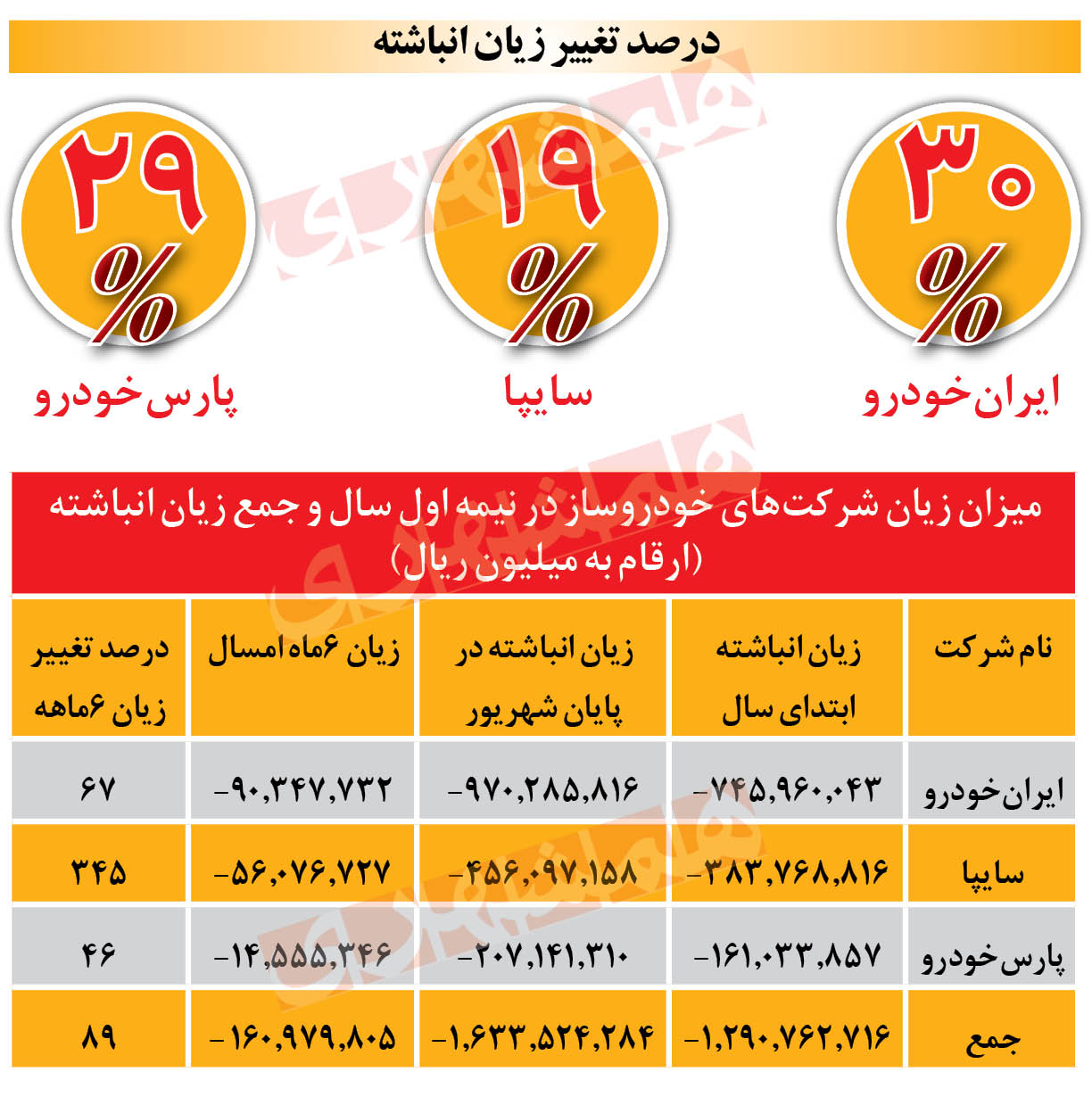 رشد ۹۰ درصدی زیان خودروسازان