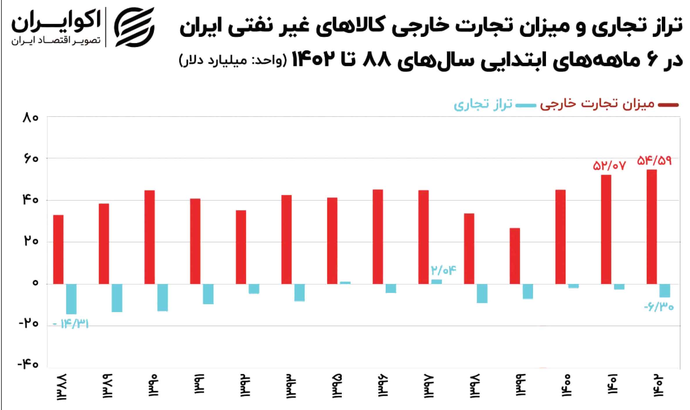 رمزگشایی از سقوط تراز تجاری در نیمسال ۱۴۰۲