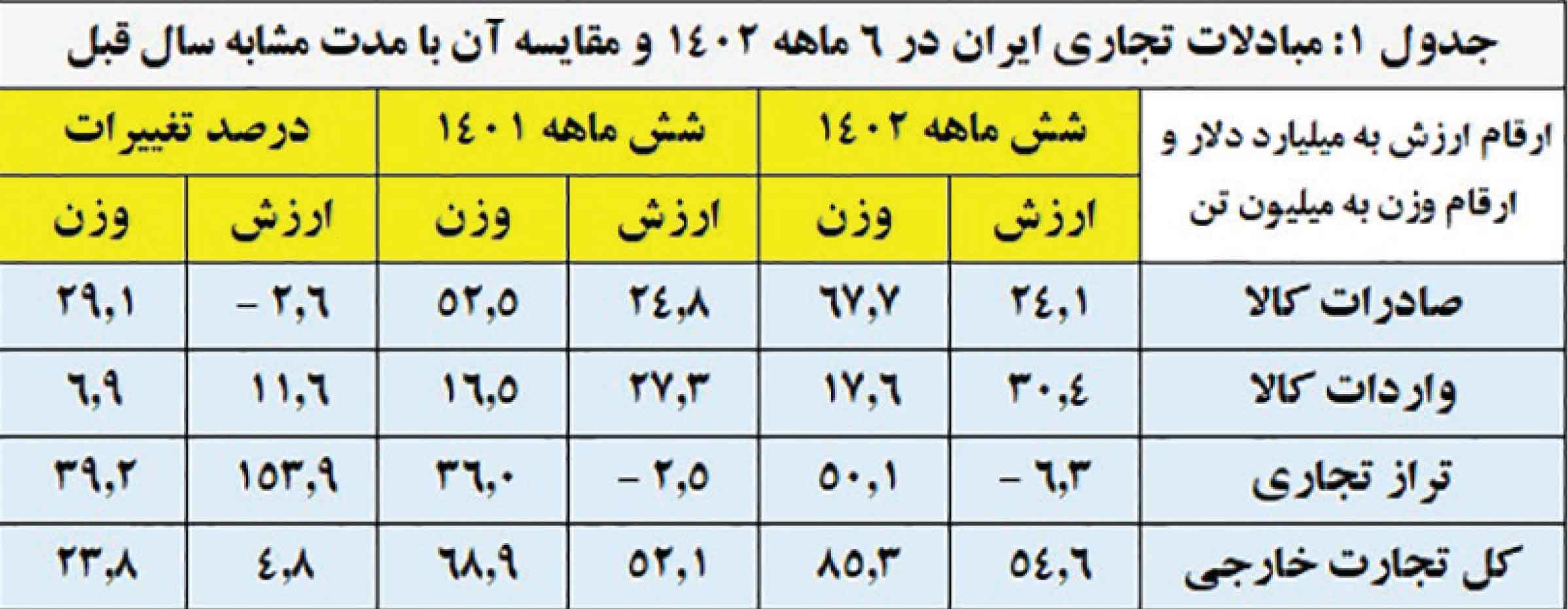 رمزگشایی از سقوط تراز تجاری در نیمسال ۱۴۰۲