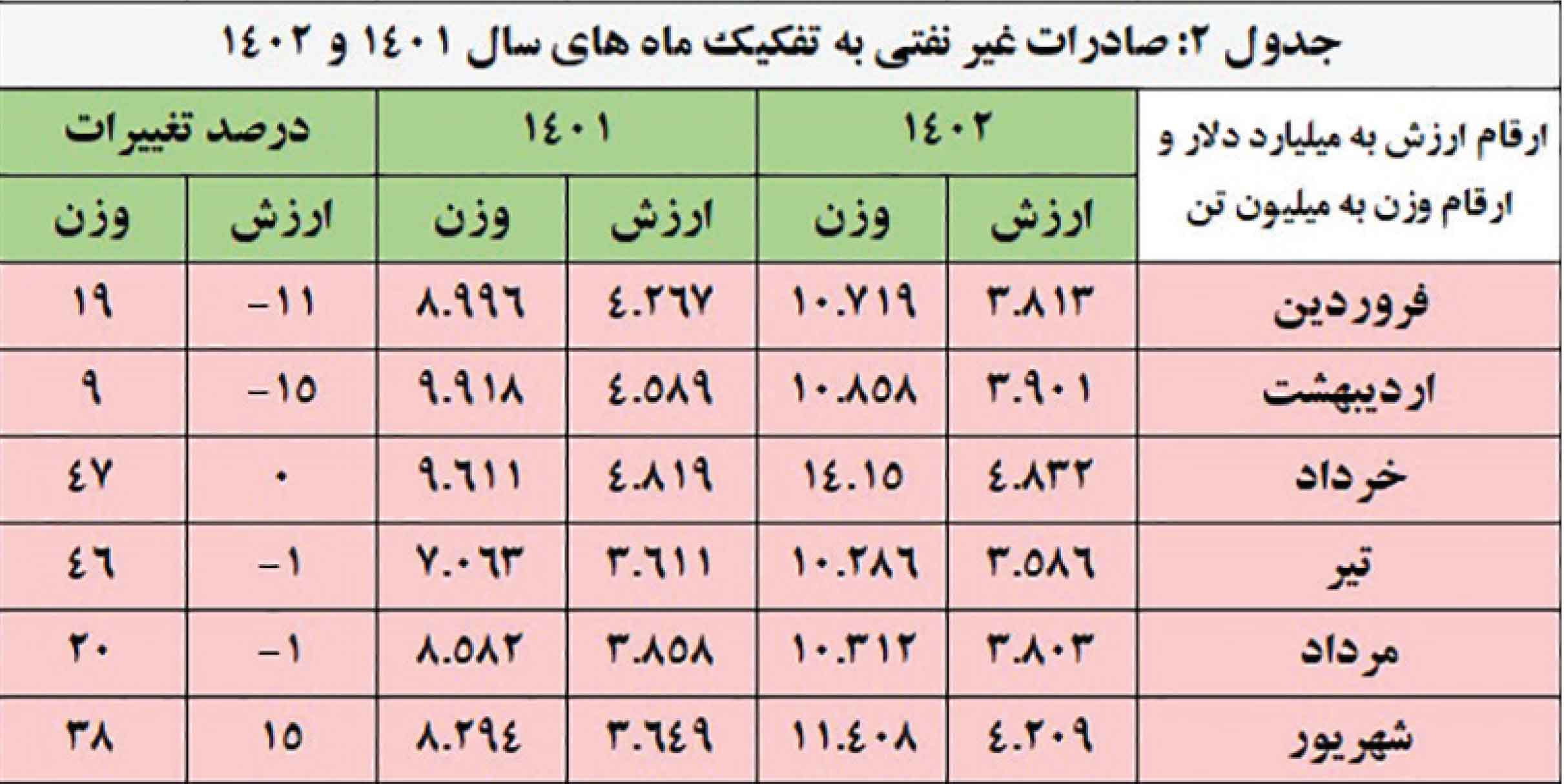 رمزگشایی از سقوط تراز تجاری در نیمسال ۱۴۰۲