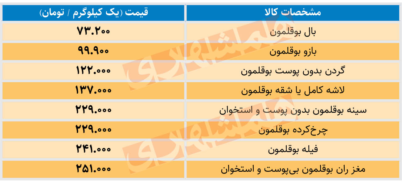 هرکیلو سینه، ران و فیله بوقلمون چند؟