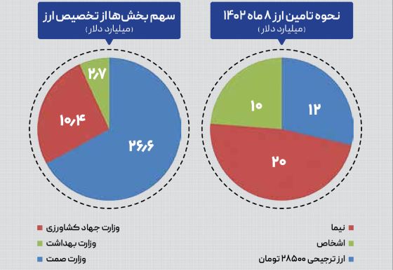 تدوین بودجه ارزی برای نخستین بار در کشور