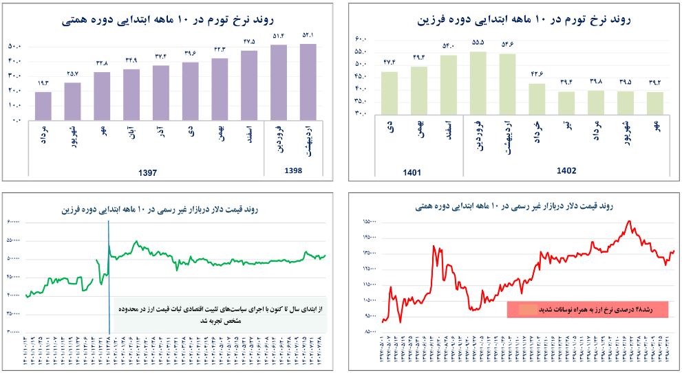 مقایسه عملکرد همتی و فرزین در کنترل ارز و تورم