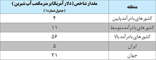 بهره وری آب در کشور ۱۱ برابر کمتر از کشور‌های پیشرفته