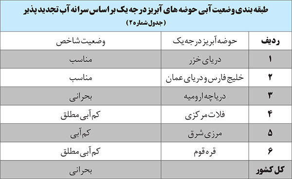 بهره وری آب در کشور ۱۱ برابر کمتر از کشور‌های پیشرفته