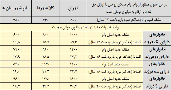 شوخی تلخ افزایش وام اوراق برای جوانی جمعیت