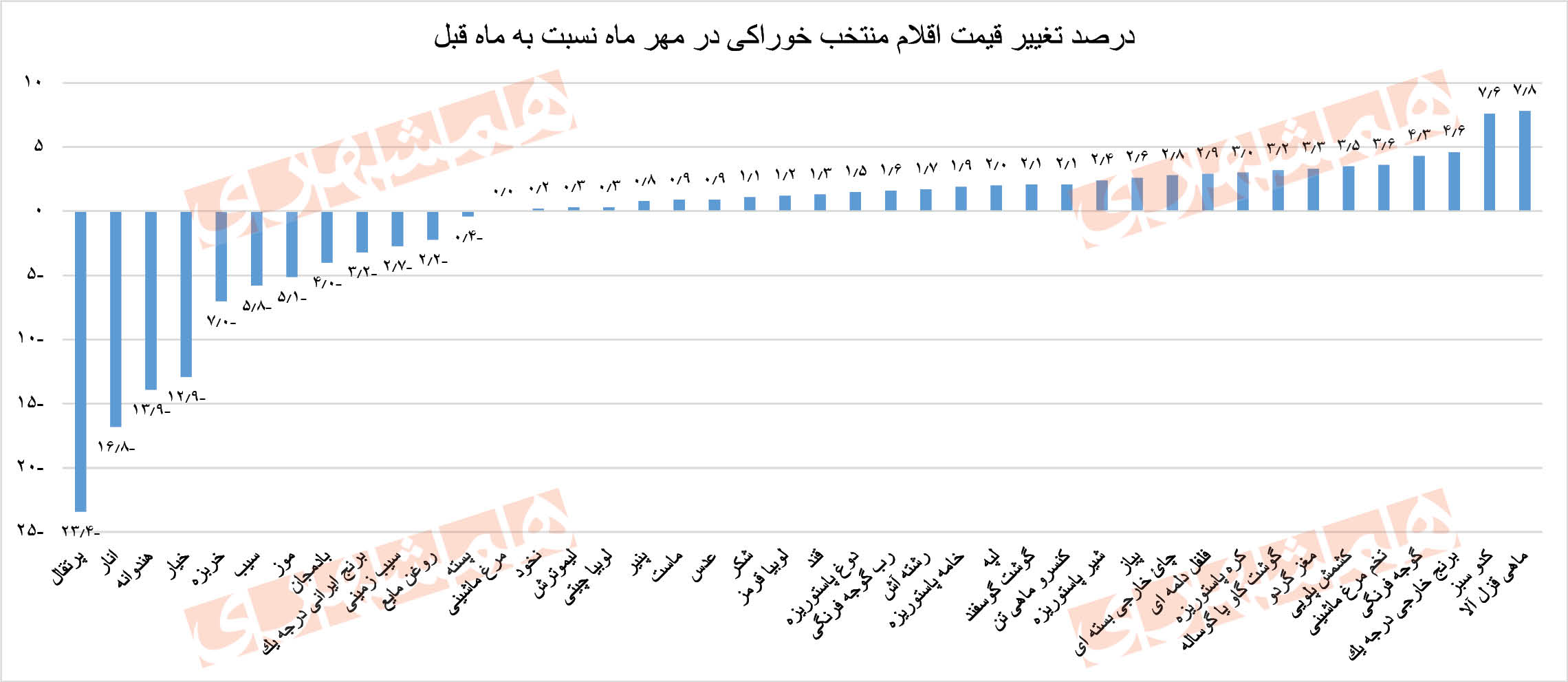 کدام کالا‌های خوراکی ارزان و گران شد؟