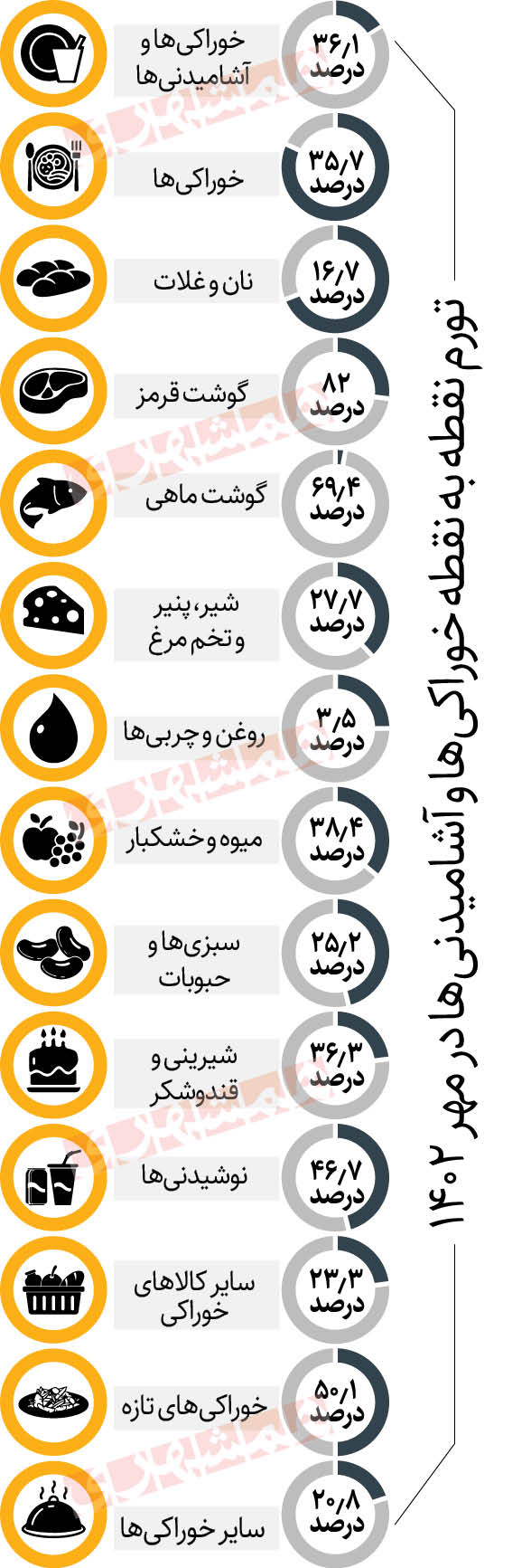 کدام کالا‌های خوراکی ارزان و گران شد؟
